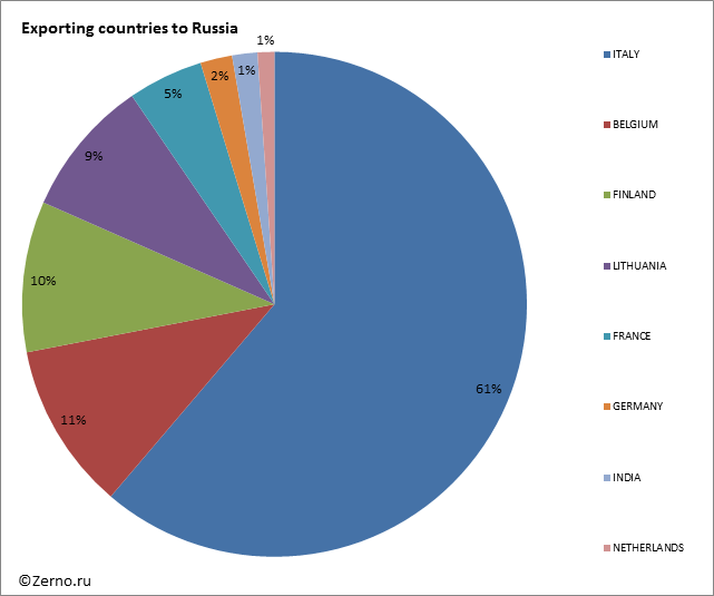 Exporting countries to Russia
